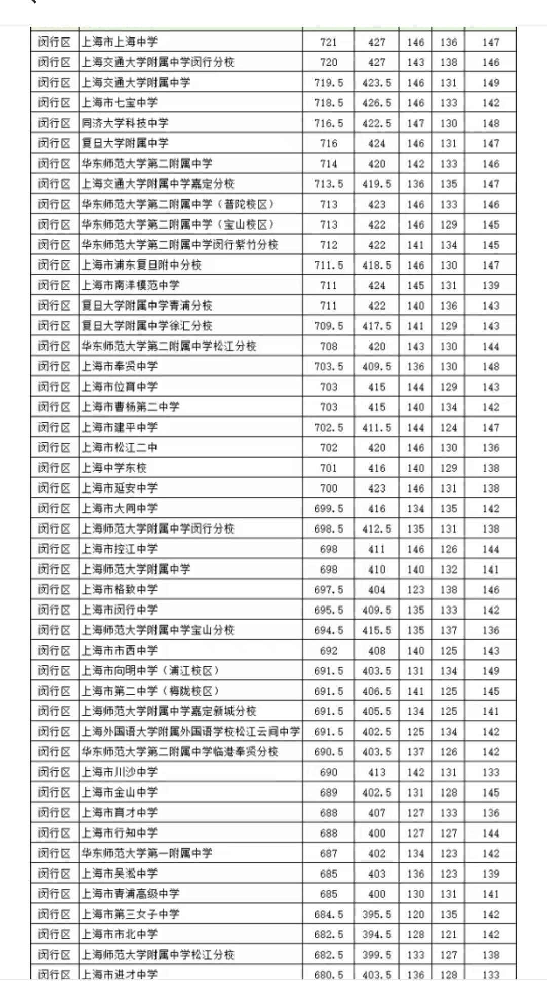 26年上海中考名额分配到区到校录取分数线公布，作为教育最卷的闵行区，中考的状元7