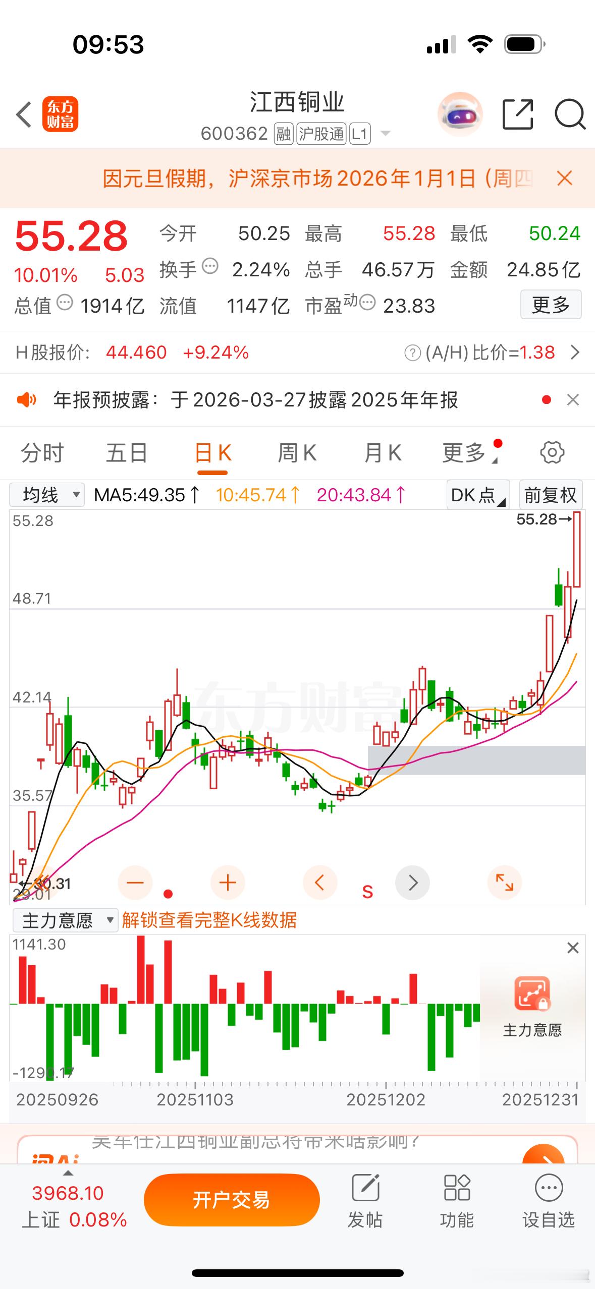 江西铜业，带领资源类反扑！ 昨天铜在高位震荡，估计吓退不少人，江铜本月上涨接近4