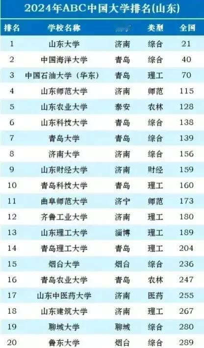 这20所大学是山东省最强
个个在国内都有一定的地位：山东师范大学第4，青岛科技大
