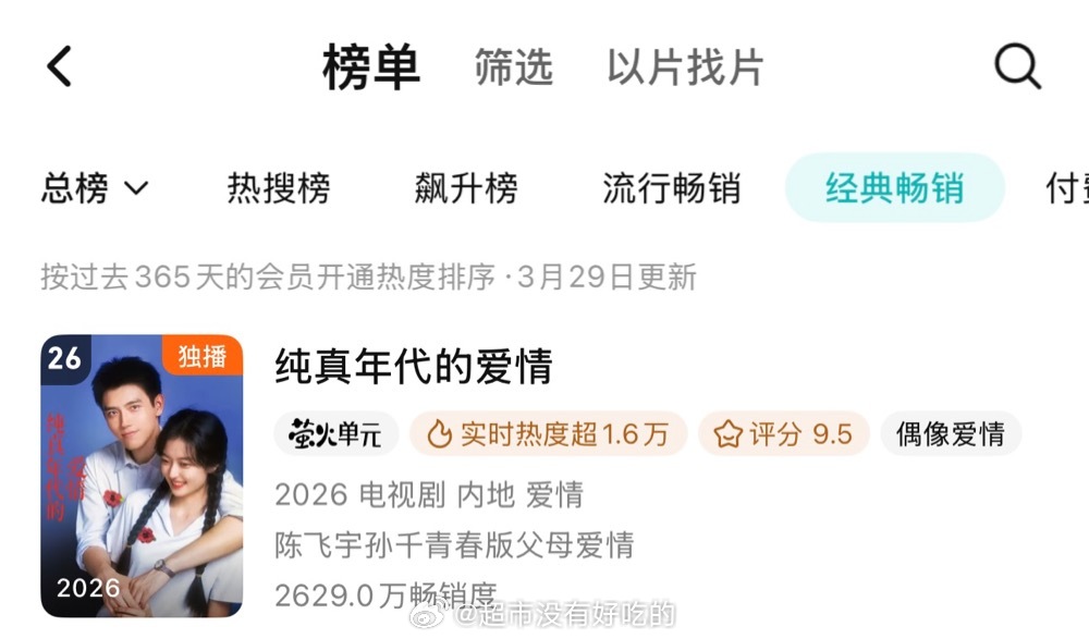 陈飞宇《纯真年代的爱情》🐧年度畅销榜来到26了纯真小成本宣发弱，云合也破200
