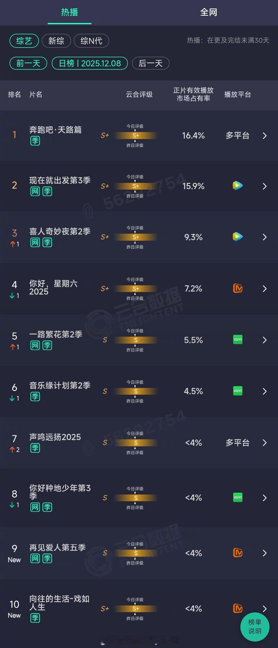 2025年12月08日云合综艺正片有效播放量市占率TOP101 奔跑吧·天路篇 