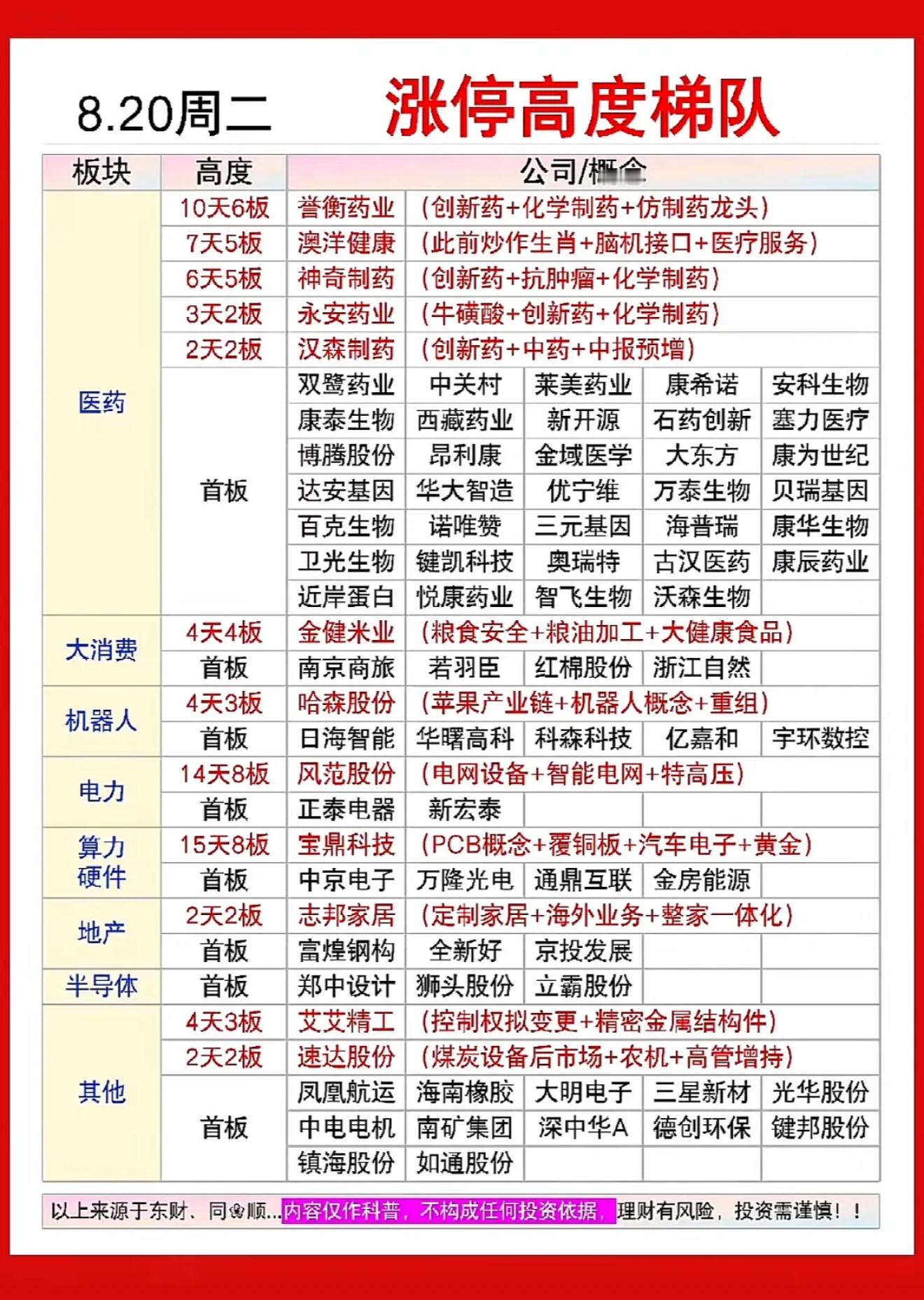 8月20日涨停高度榜，股市分析图，涨停股票一览。8月20日的股市涨停高度榜可太有