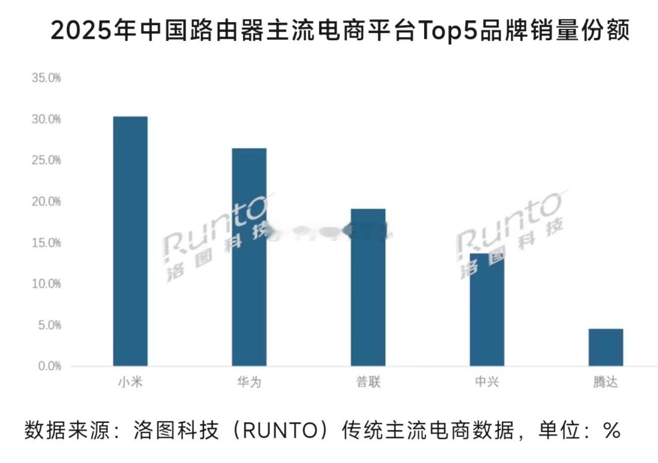 小米居2025中国路由器销量第一 小米第一，份额高达约30%华为第二，普联第三，