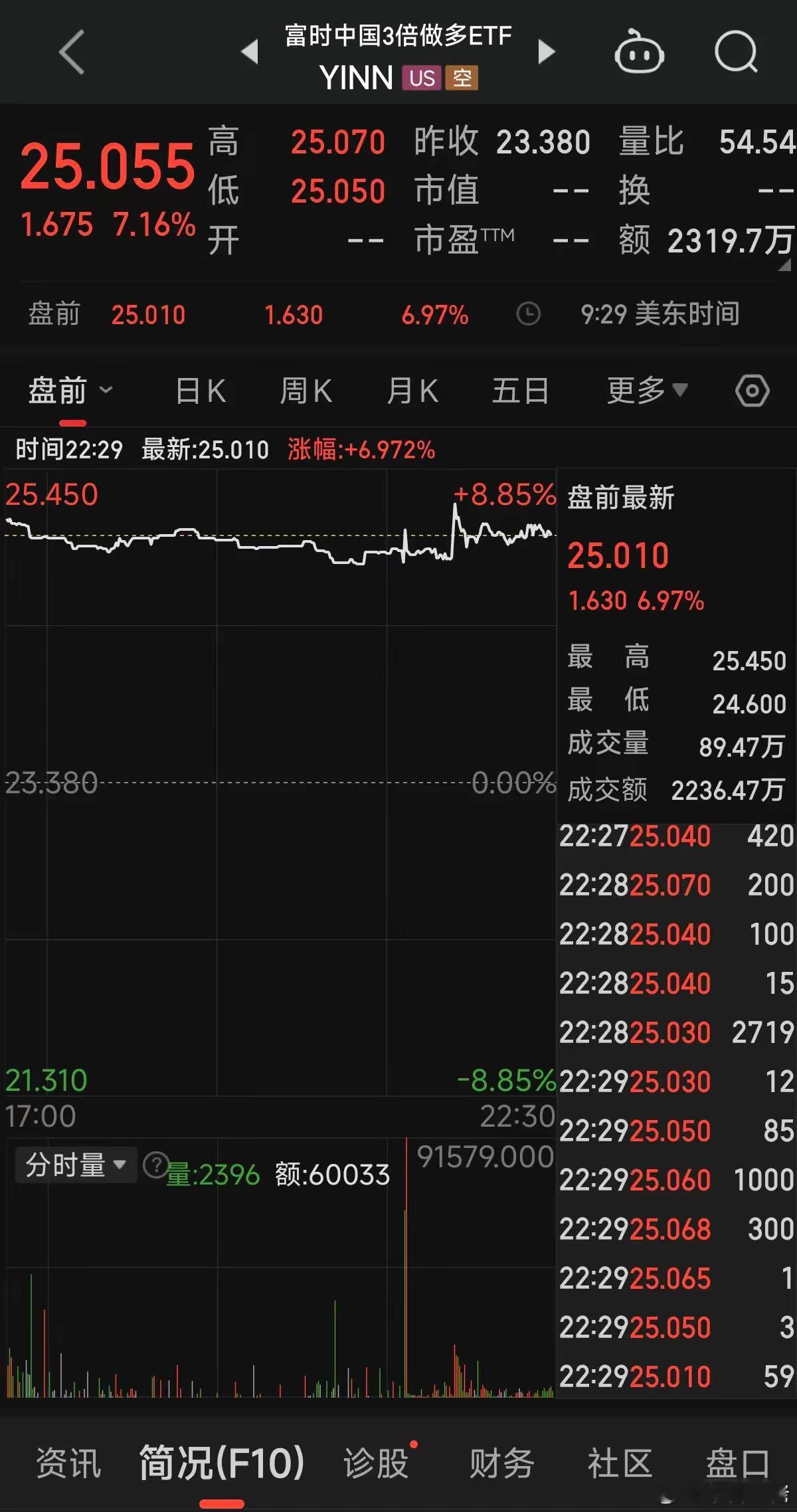 A股散户们，明天A股继续涨稳了，隔岸美股开盘了，富时中国3倍做多ETF大涨！ 