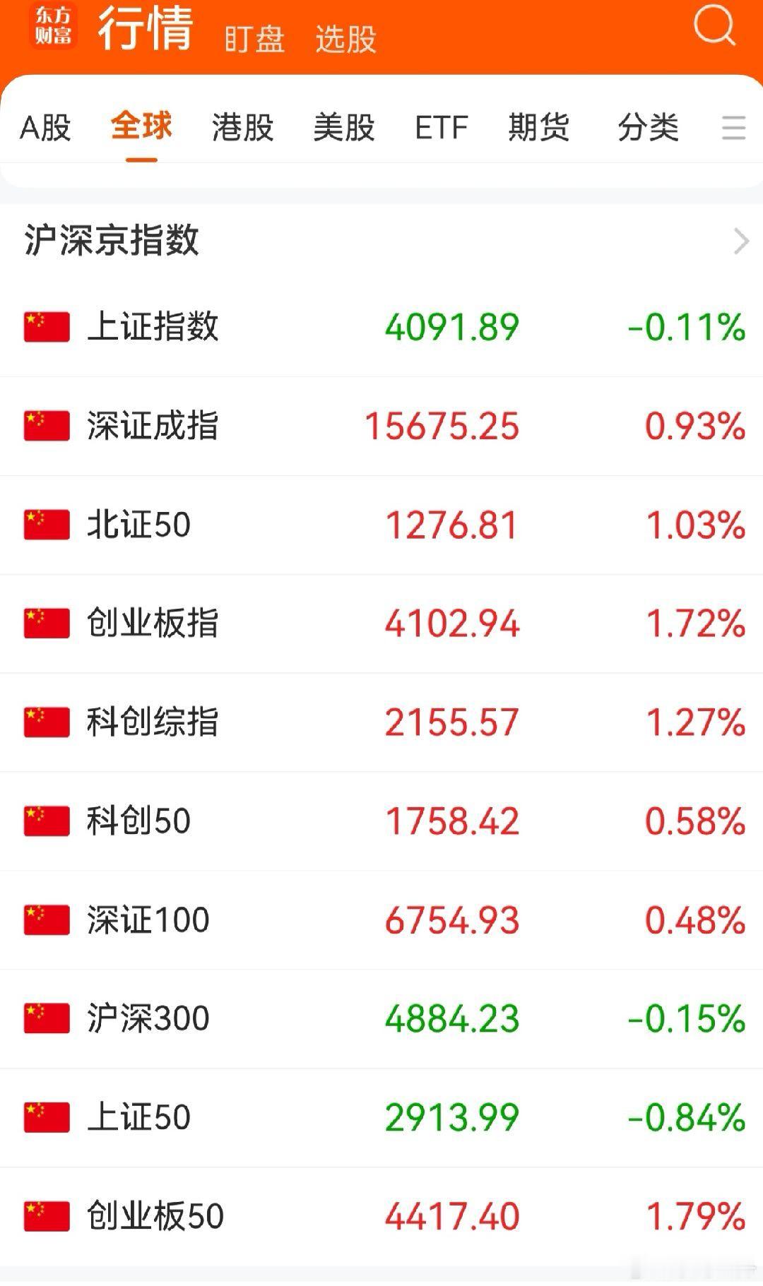 今天的A服大盘走势比昨天稍弱：东方财富App 显示的 10 项指数有7项上涨收红