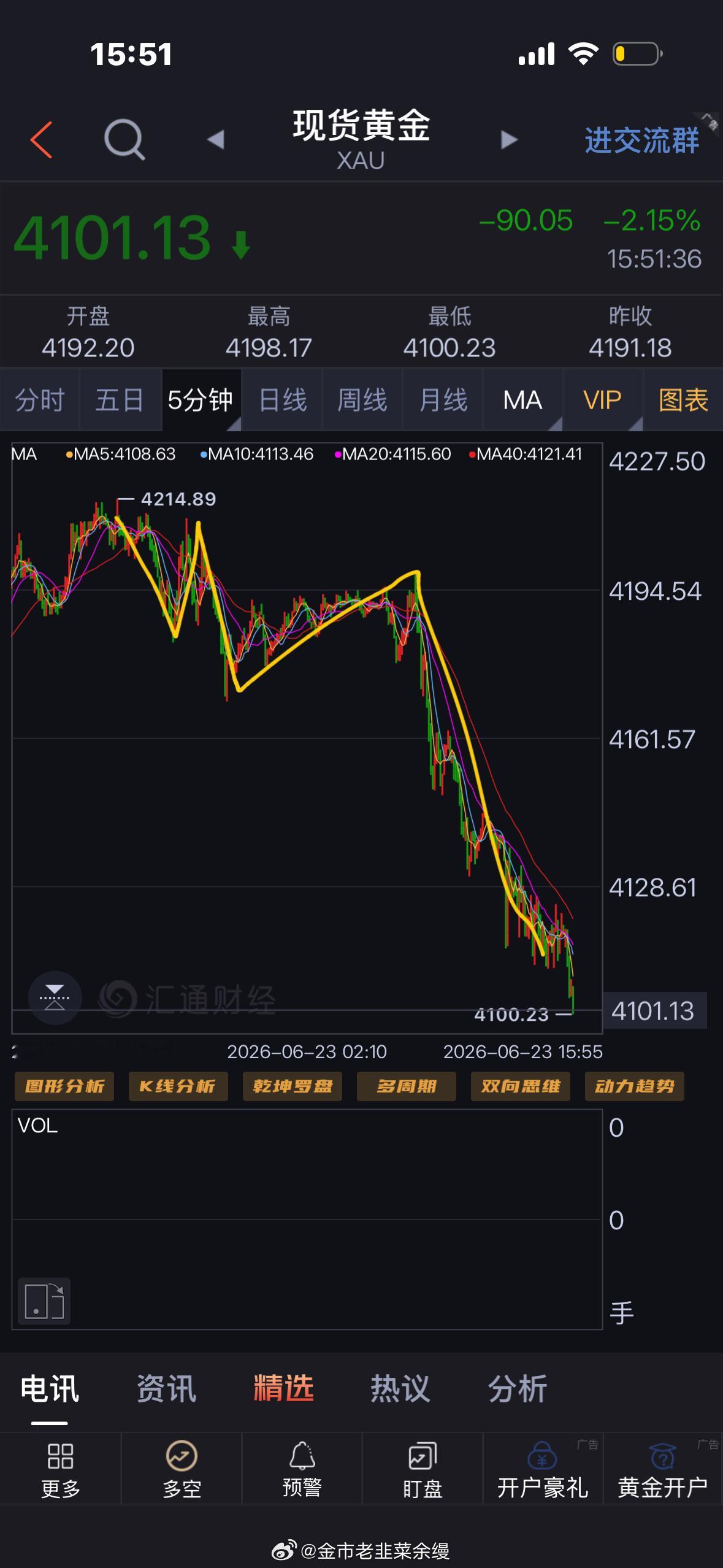 黄金  今天1小时20日均线之下运行5分钟顶顶低底底低的下跌趋势反弹高空为主，昨