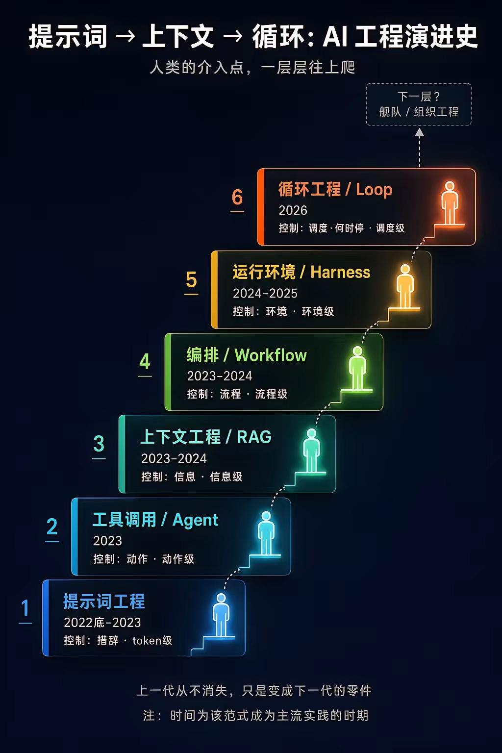 AI工程六层进化：提示词时代落幕，循环工程成为2026主流

本文结合最新业内动