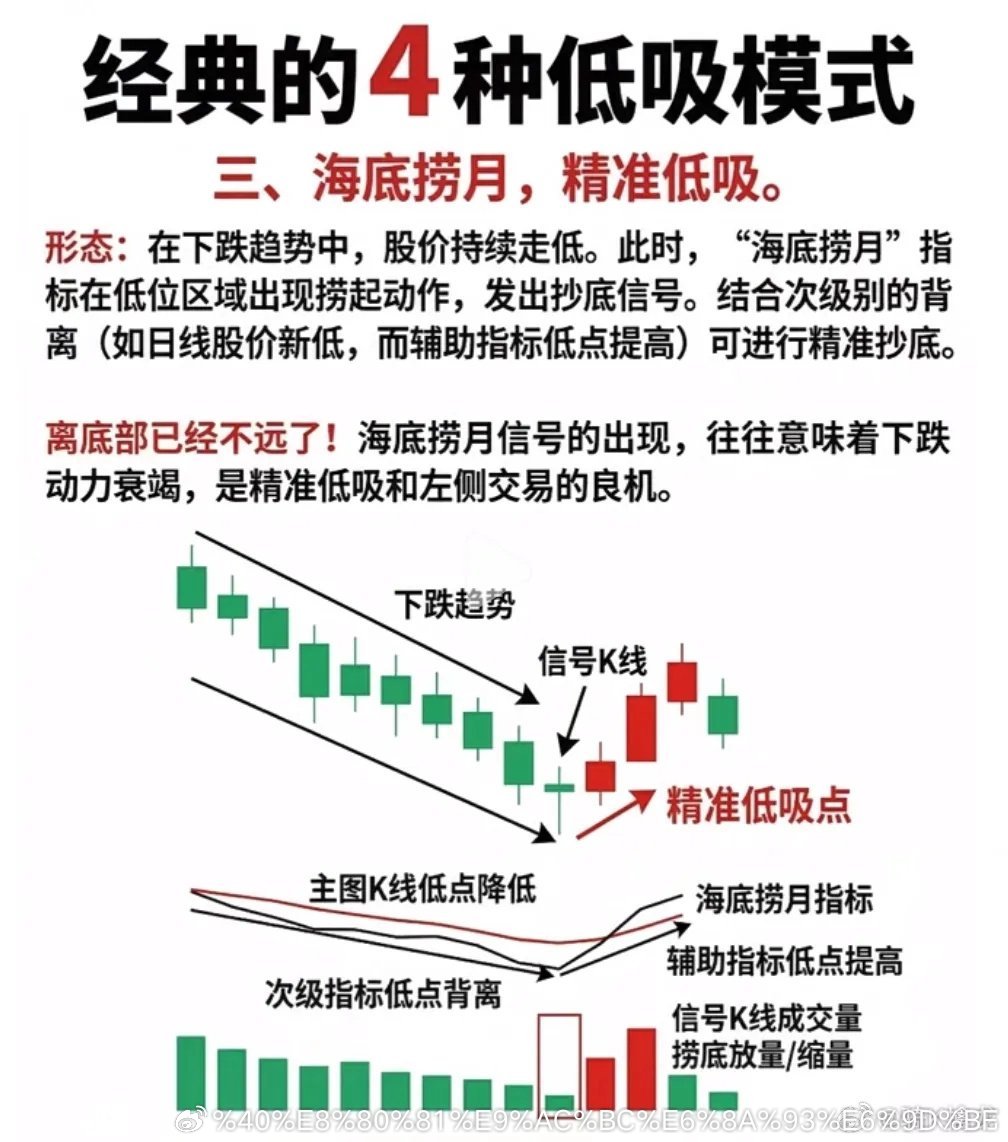 震荡市如何做低位布局，四种经典形态读懂博弈逻辑！震荡行情里，很多投资者总希望寻找