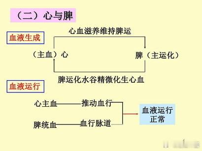 中医基础知识；在血液运行方面，心与脾是如何密切配合的？中医认为：血液在脉管内循行