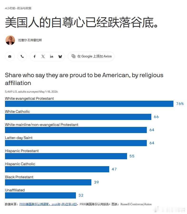 【美国人的自尊心已经跌落谷底】（AXIOS）在建国250 周年之际，美国陷入了深