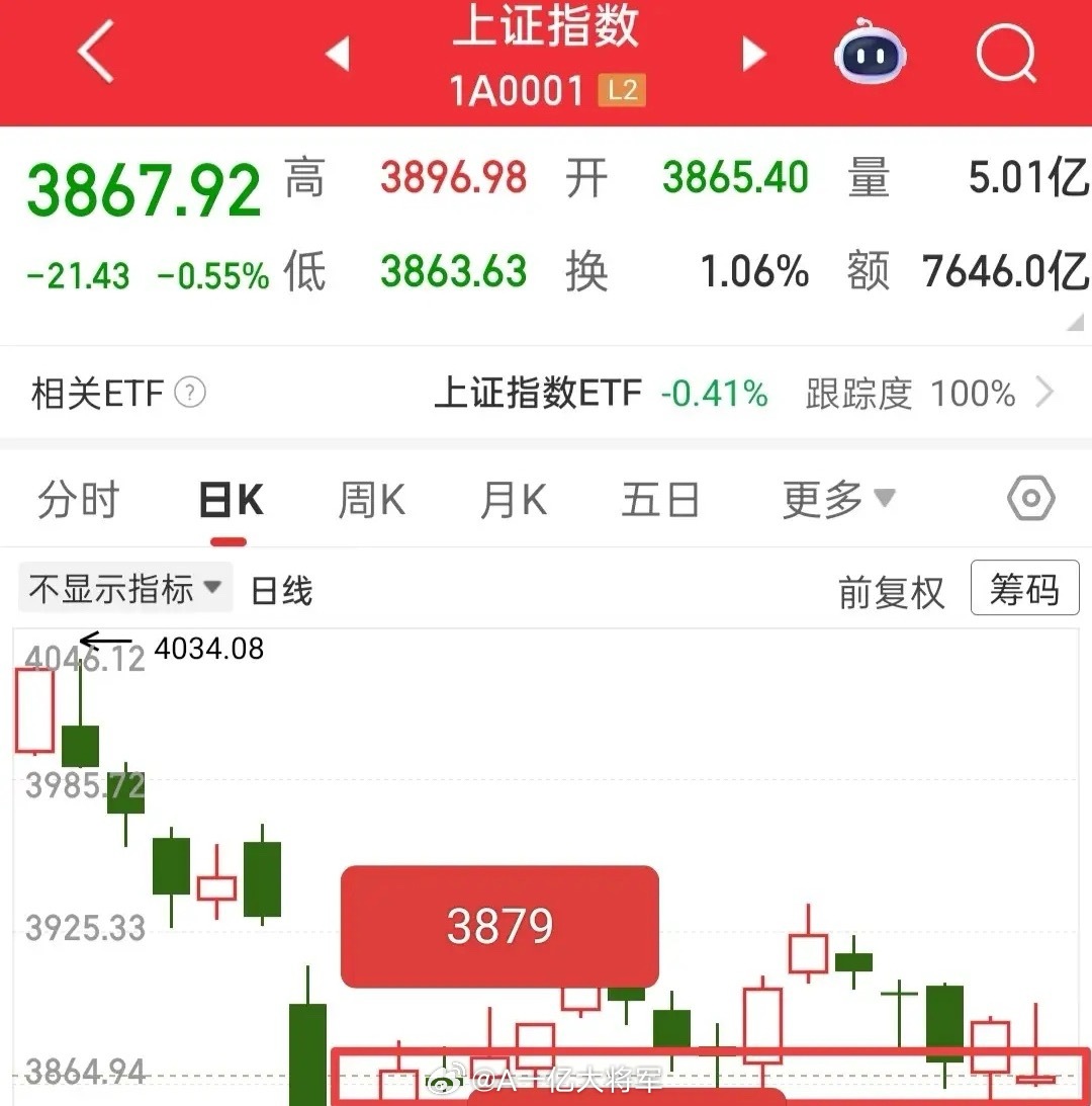 又快要开盘了，今天应该是比较玄乎的一天，因为你根本猜测不到某队会不会出来护盘拉升