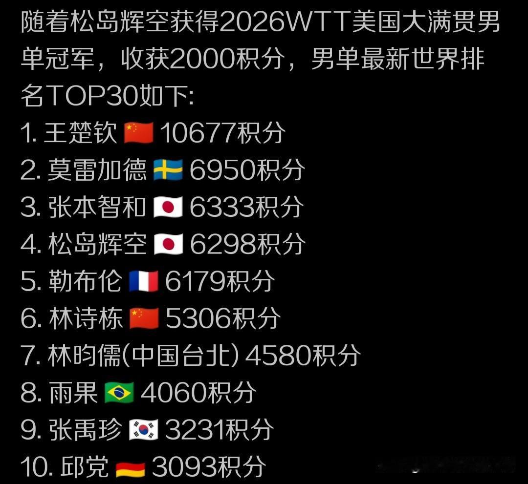 而排在他前面的仅剩下自己的队友，世界排名第三的张本智和，他现在的世界排名积分是6