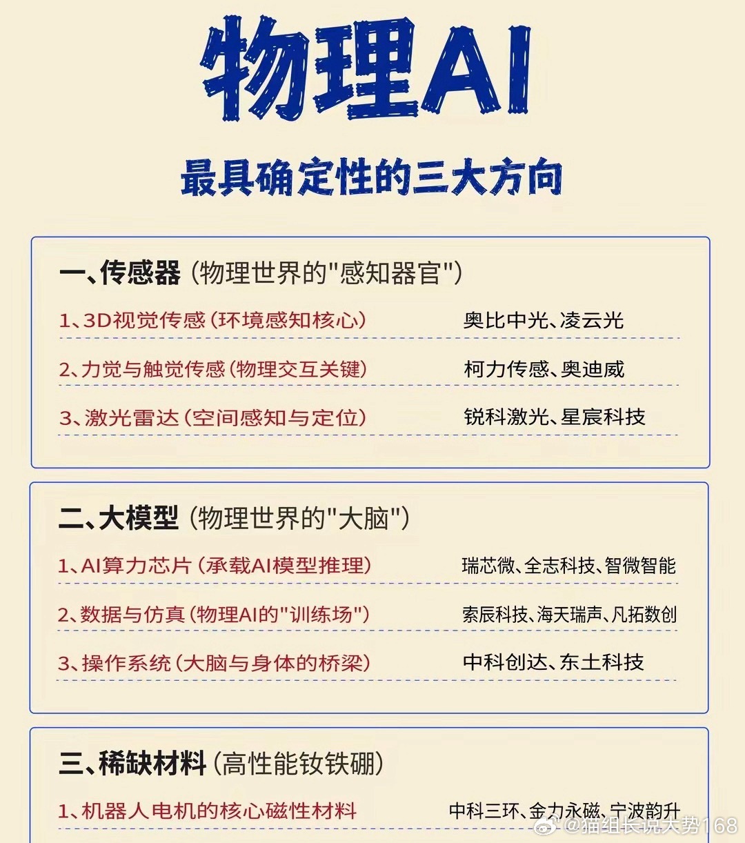 物理AI！当下最确定的三大核心方向最近最硬核、确定性最高的主线，就是物理AI！简