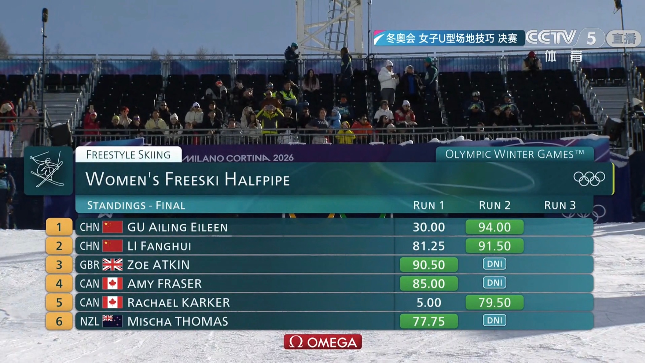 女子U型场地决赛 第二滑结束之后，四位中国选手成绩如下：谷爱凌94.00分排名第