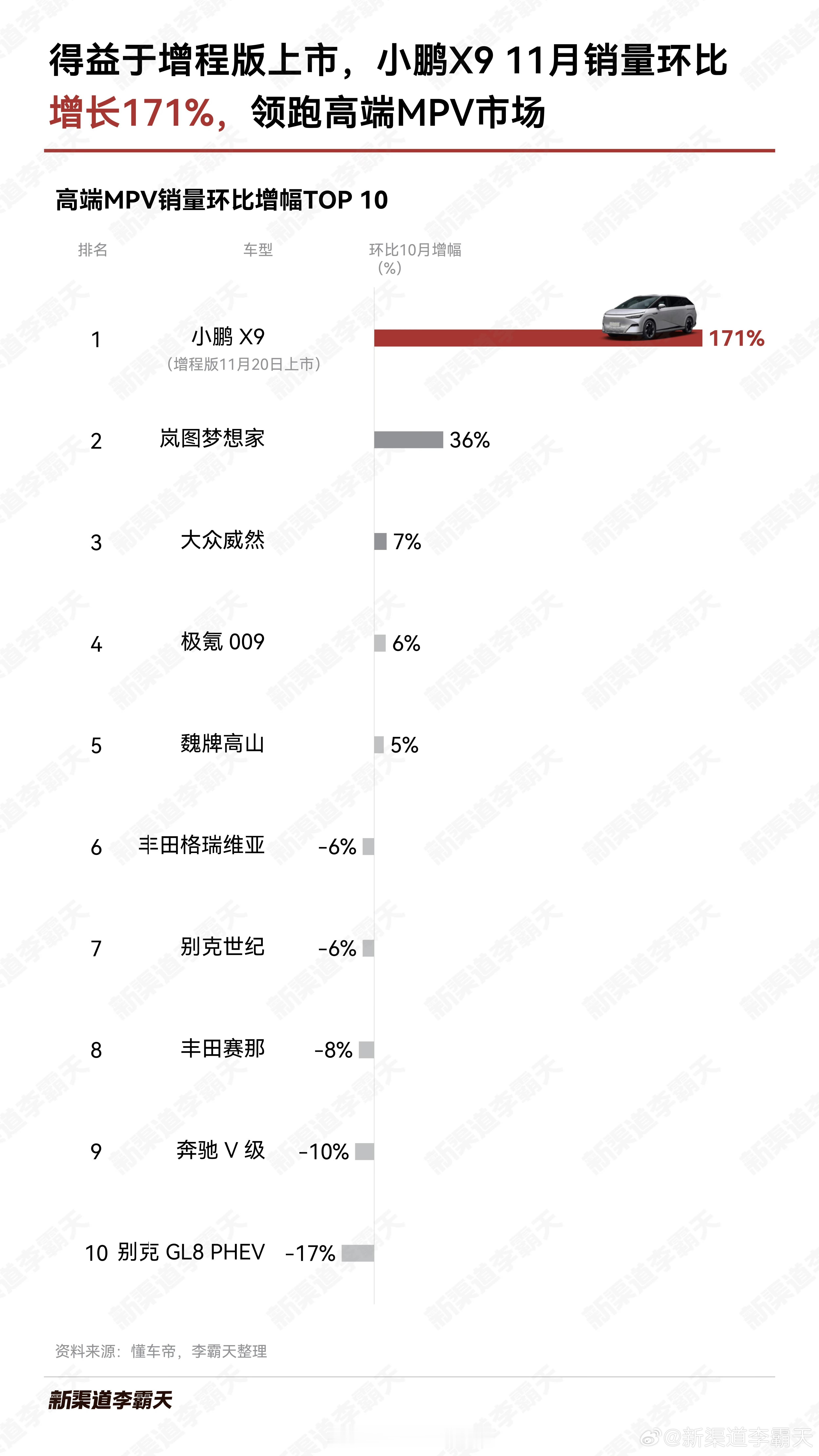 小鹏X9超级增程销量相当可以啊，小鹏X9在11月交付了3234台，直接登顶高端纯