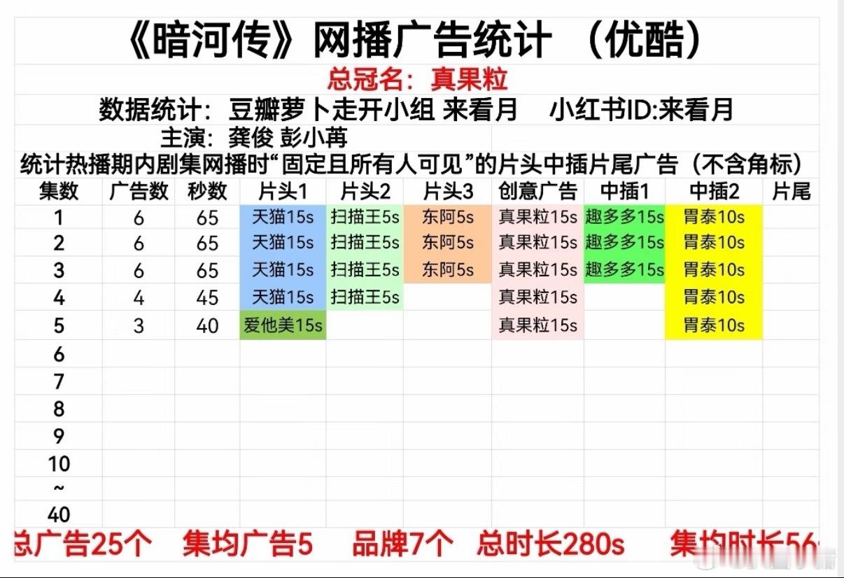龚俊《暗河传》开局6广，总共25广！[拳头]暗河传开播 ​​​