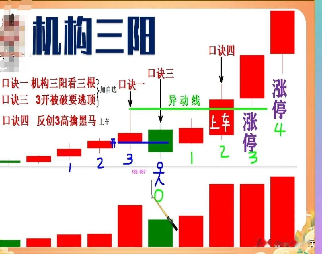 机构三阳里最好不要有涨停，3开被破时最好是缩量跌破，反创3高时时间越短越强势，突