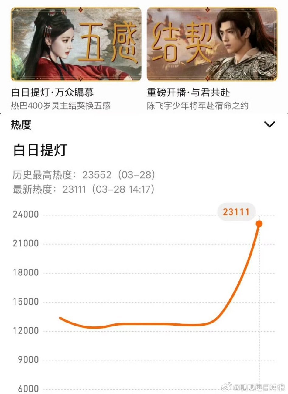 迪丽热巴、陈飞宇《白日提灯》开播首日表现：热度已破23000，开局5广！这成绩你