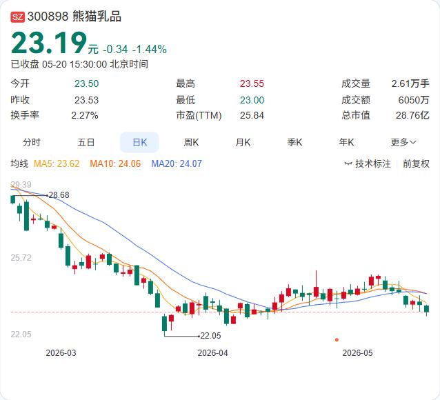 椰品业务明年才发力！熊猫乳品：新厂7-8月投产，业绩贡献要看2027年

5月2