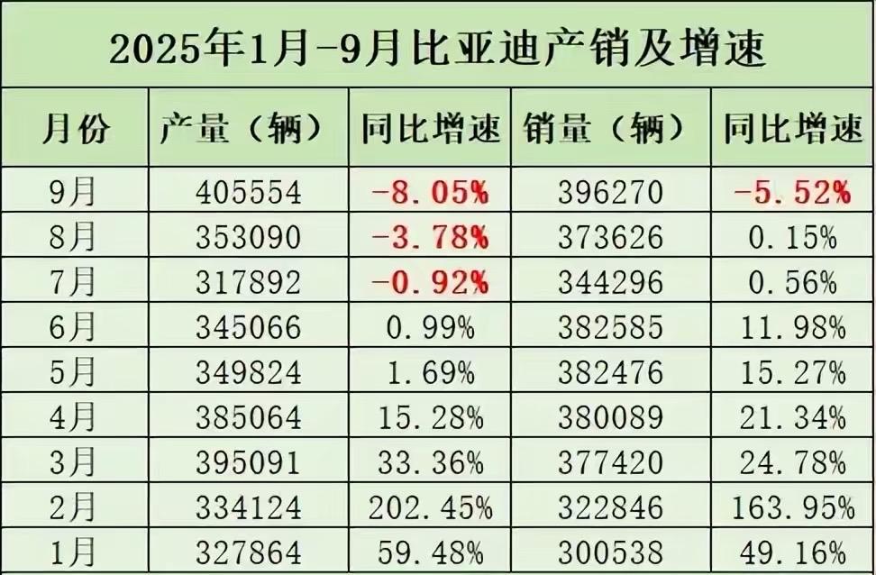 比亚迪单月销量，被老对手上汽集团反超！整体销量的同比下滑，也是其连续18个月增长