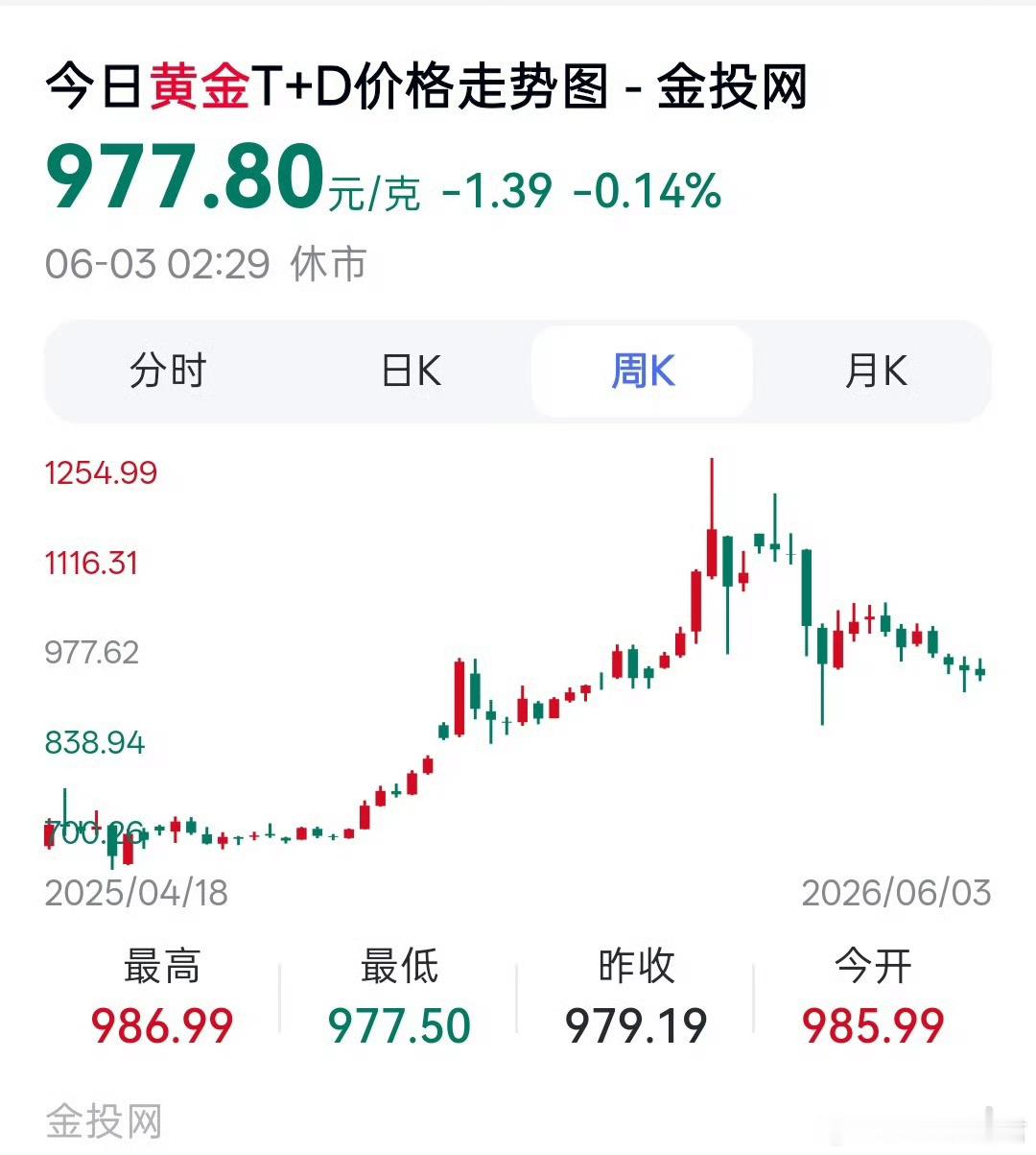 国内金价跌破980元每克想买金饰的朋友可以再等等，国际金价跌破980，金店的价格