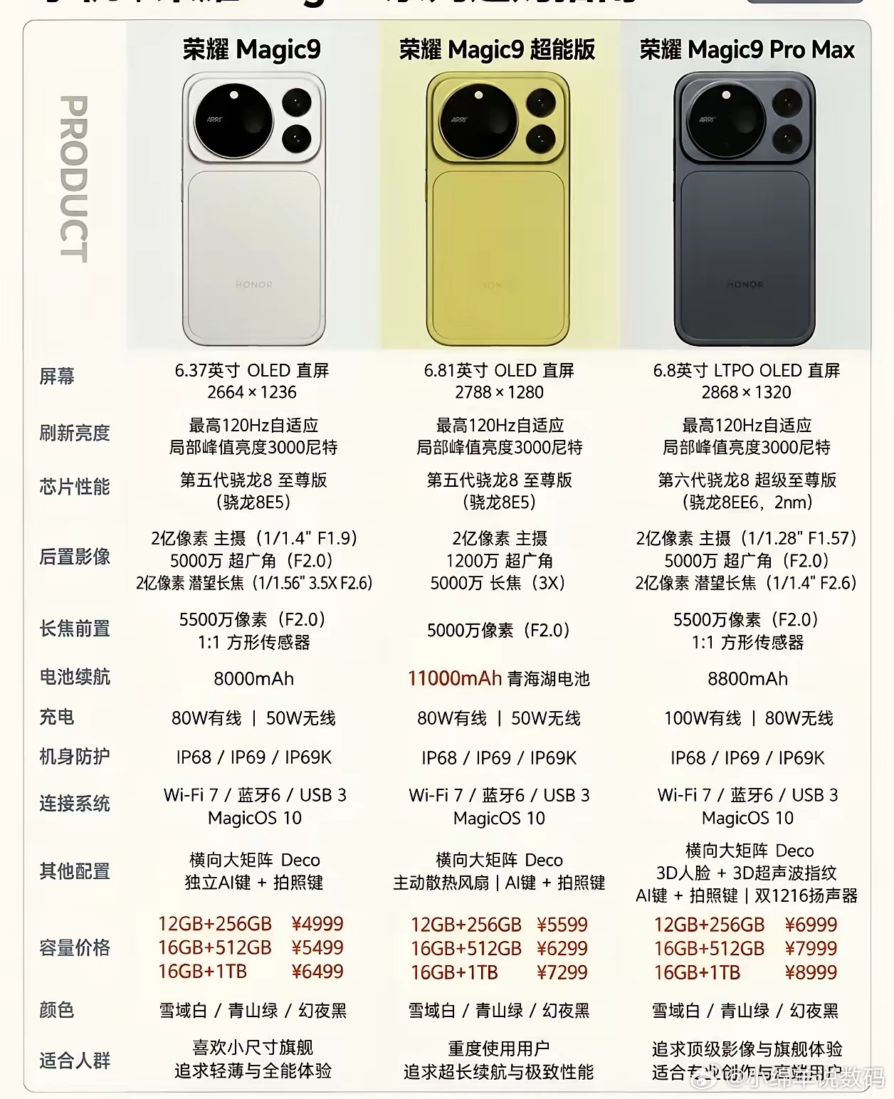 荣耀Magic9系列配置曝光，这次刀法极其精准。。标准版6.37寸小屏塞进800