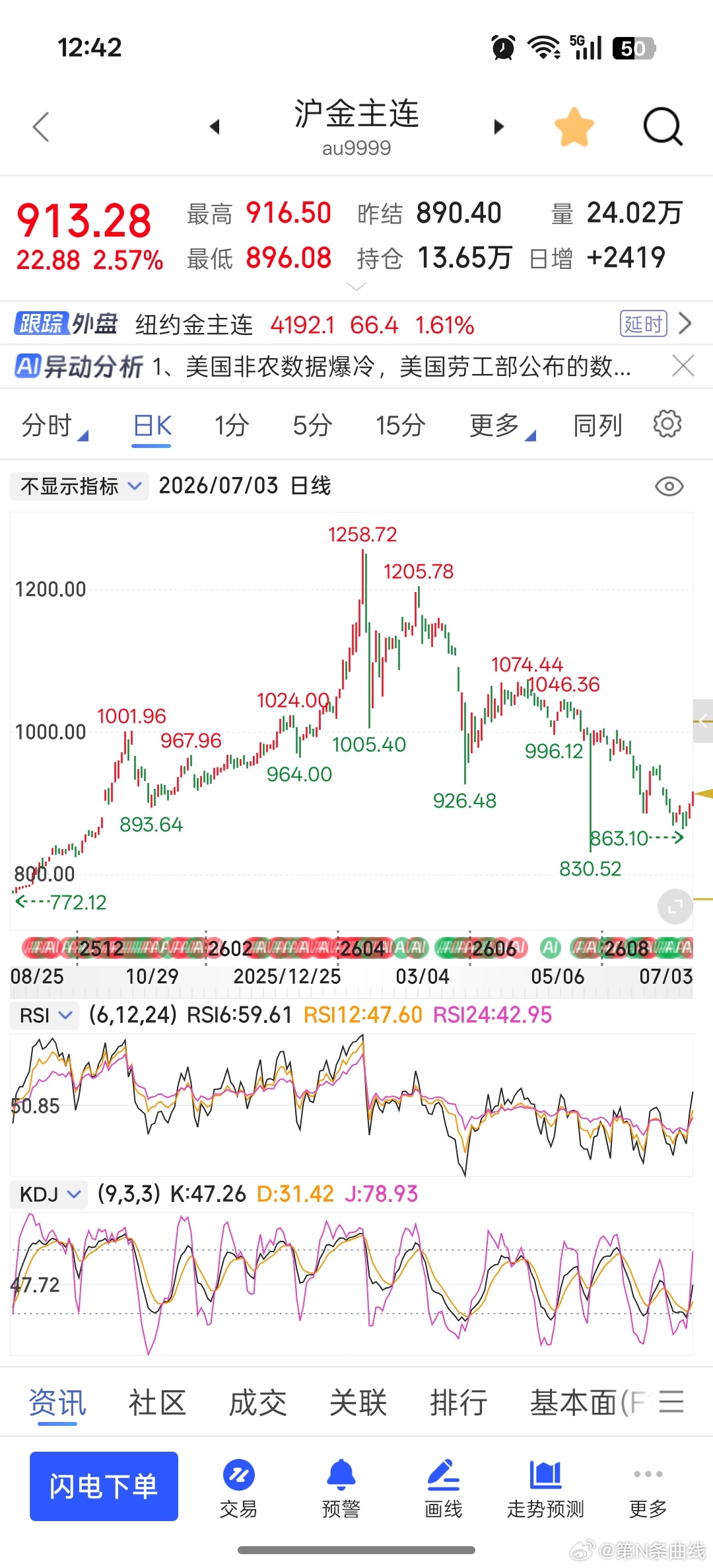 金价还是呈A字形，你们说什么时候回到前高？金饰价格连涨三天财经观察官财经