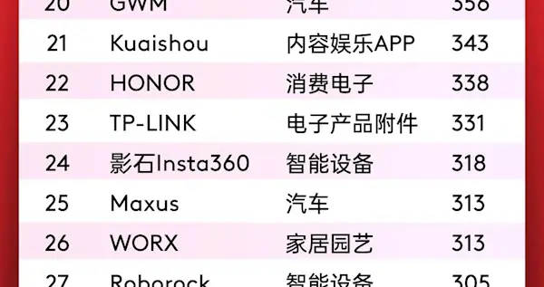 中国全球化品牌50强出炉：字节跳动夺冠、小米第二