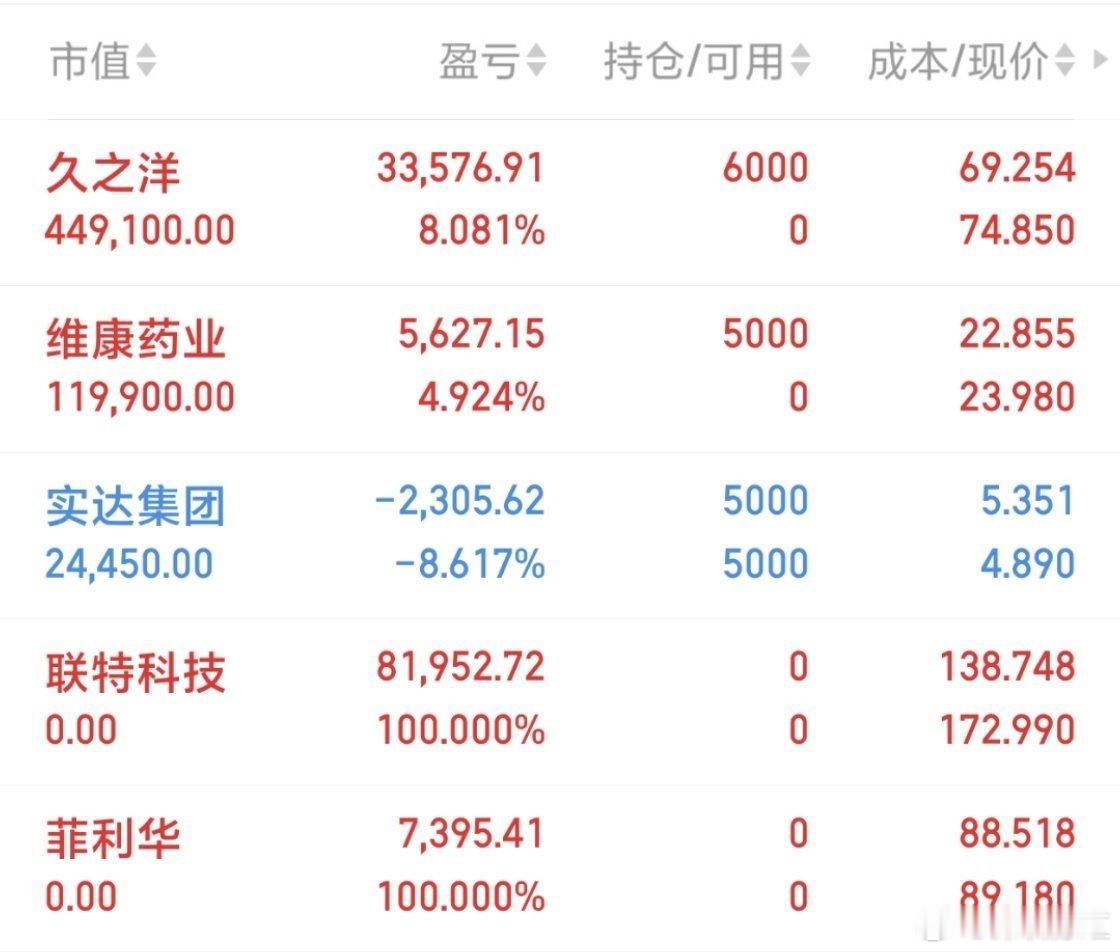 今日操作：联特kj、菲利华清仓维康yy、久之洋进场，实达jt继续持有待📈～ 整