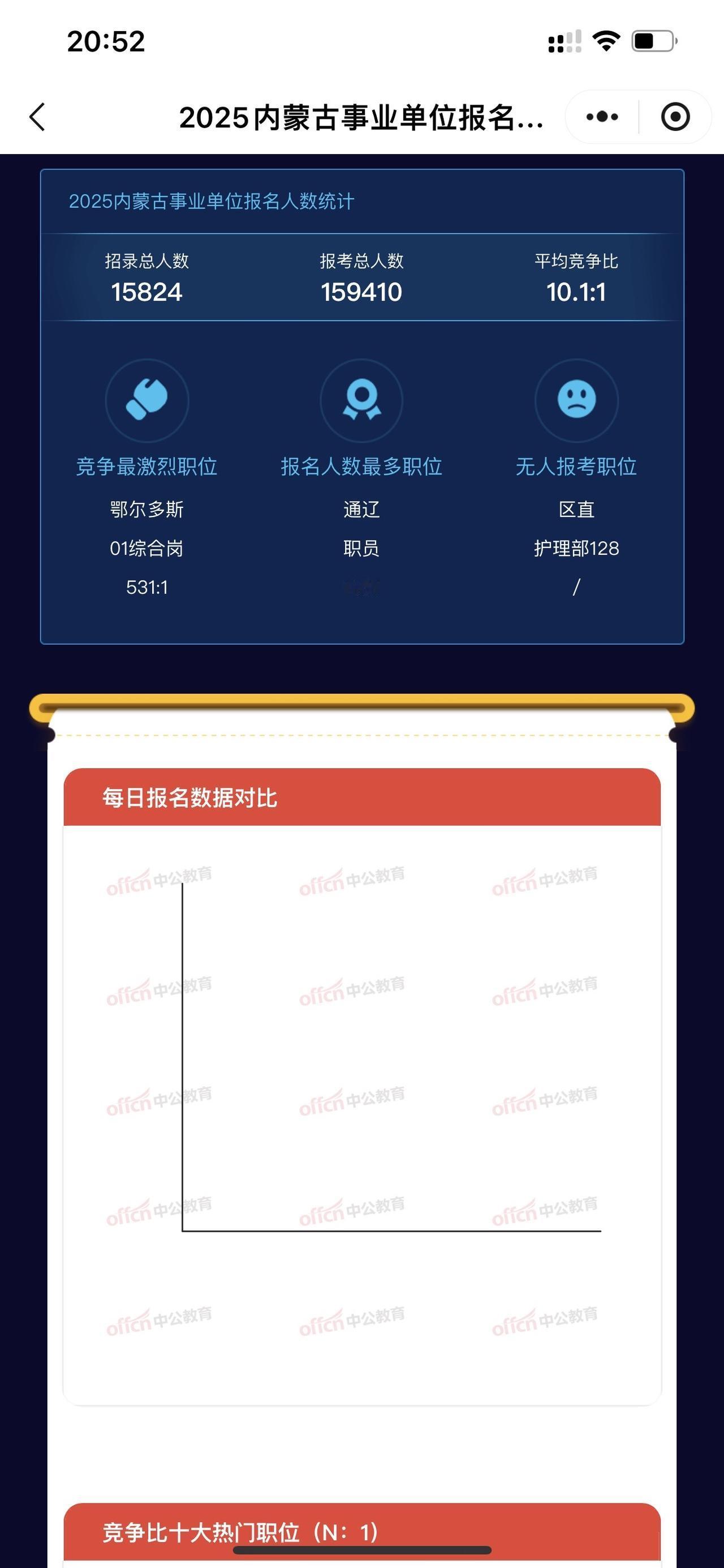 截至9月26日18点，普岗总报考人数15.9万人
最高竞争比443:1#内蒙古事