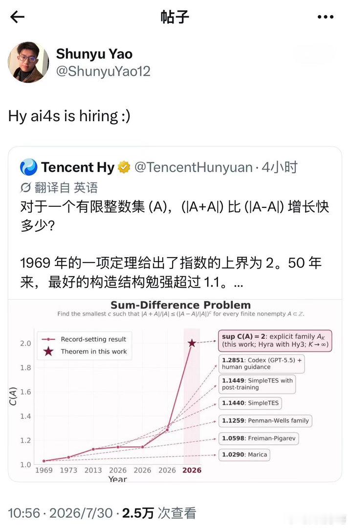 姚顺雨硬核招人：一道五十年数学难题就是最好JD。姚顺雨在X转发混元推文，就一句“