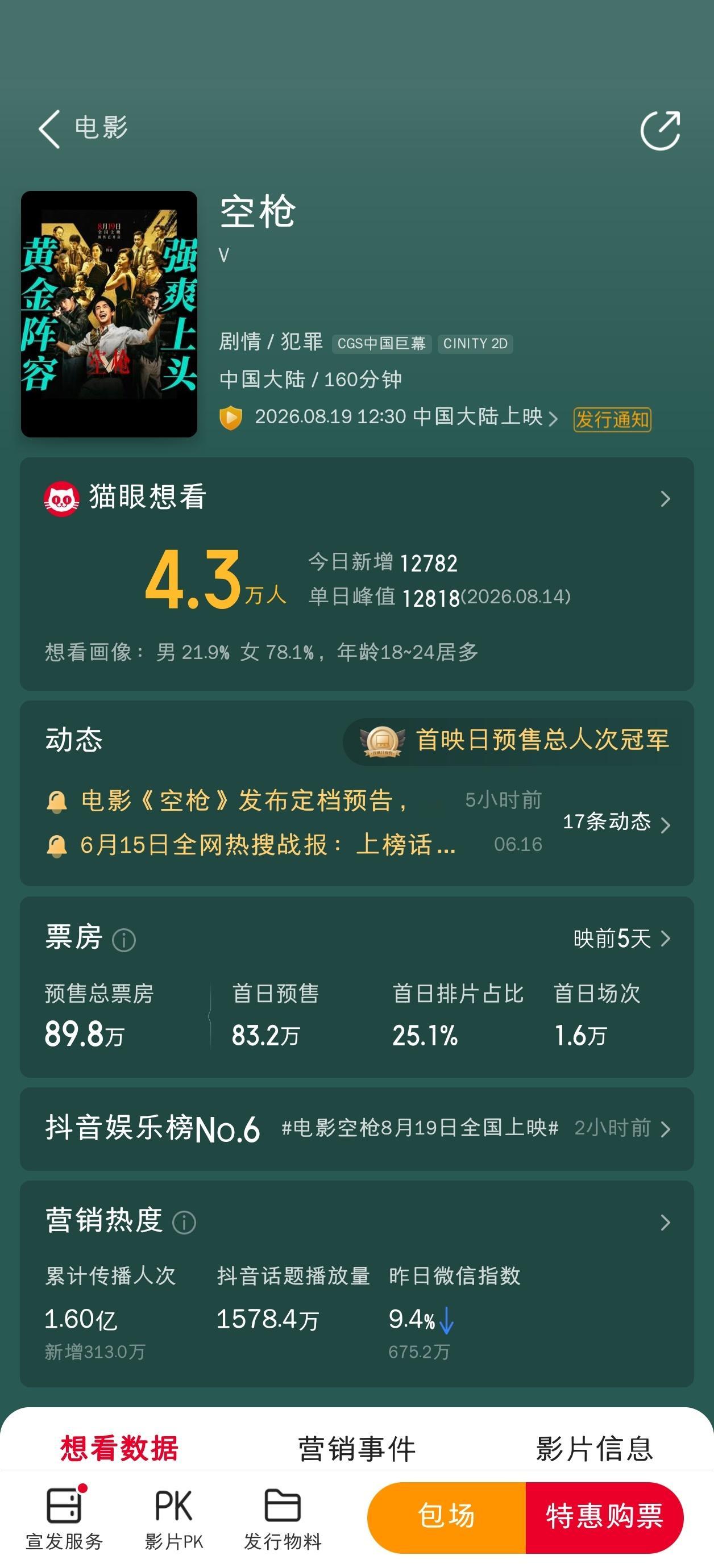 空枪片长居然有160分钟，仅次于奥德赛的173分钟了，高于蜘蛛侠145分钟、八仙