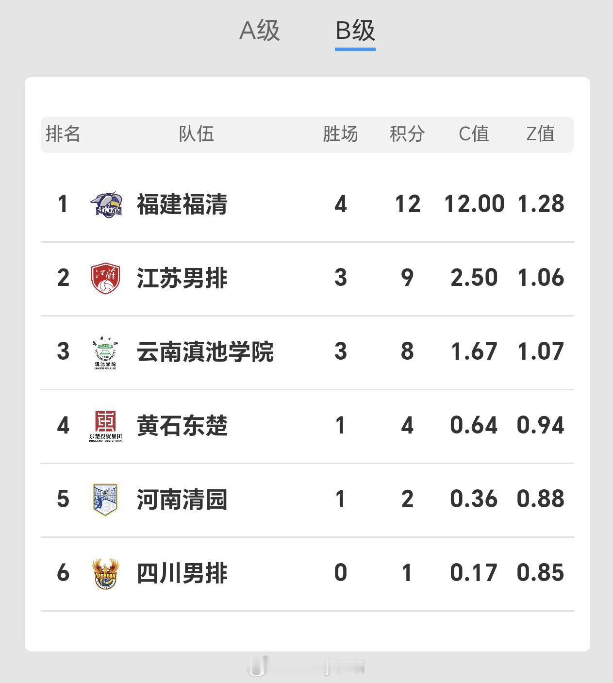 排超联赛第四轮后B级积分榜排名，福建男排是目前唯一全胜的队伍排超联赛2025-2