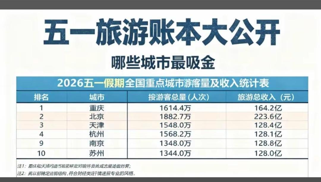 五一，你去北京游了吗？
  2026五一北京以1882.7万游客、223.6亿收