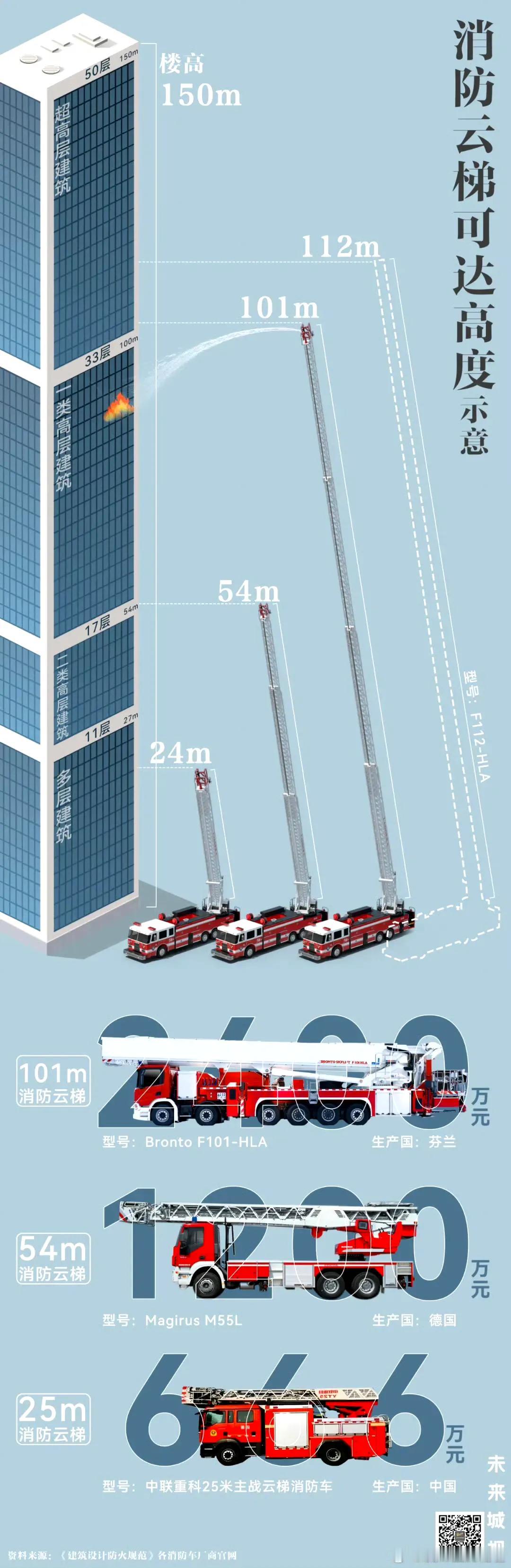 悦府火灾消防云梯101米全中国只有30台。深圳目前只1台，芬兰制造价格2400万