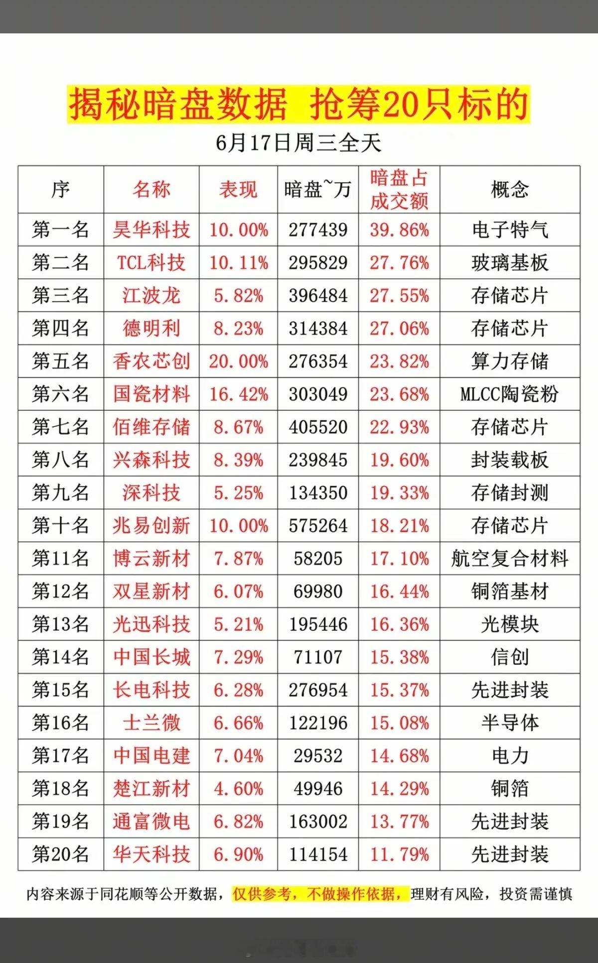 6.17周三  主力偷偷扫货，暗盘数据TOP20！主力资金暗盘抢筹1.六氟化钨2