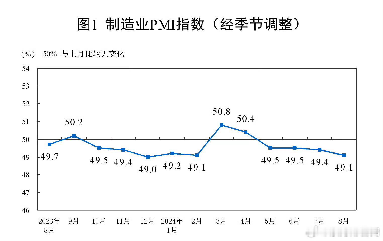【国家统计局：8月制造业PMI为49.1%】国家统计局发布数据显示，8月份，制造