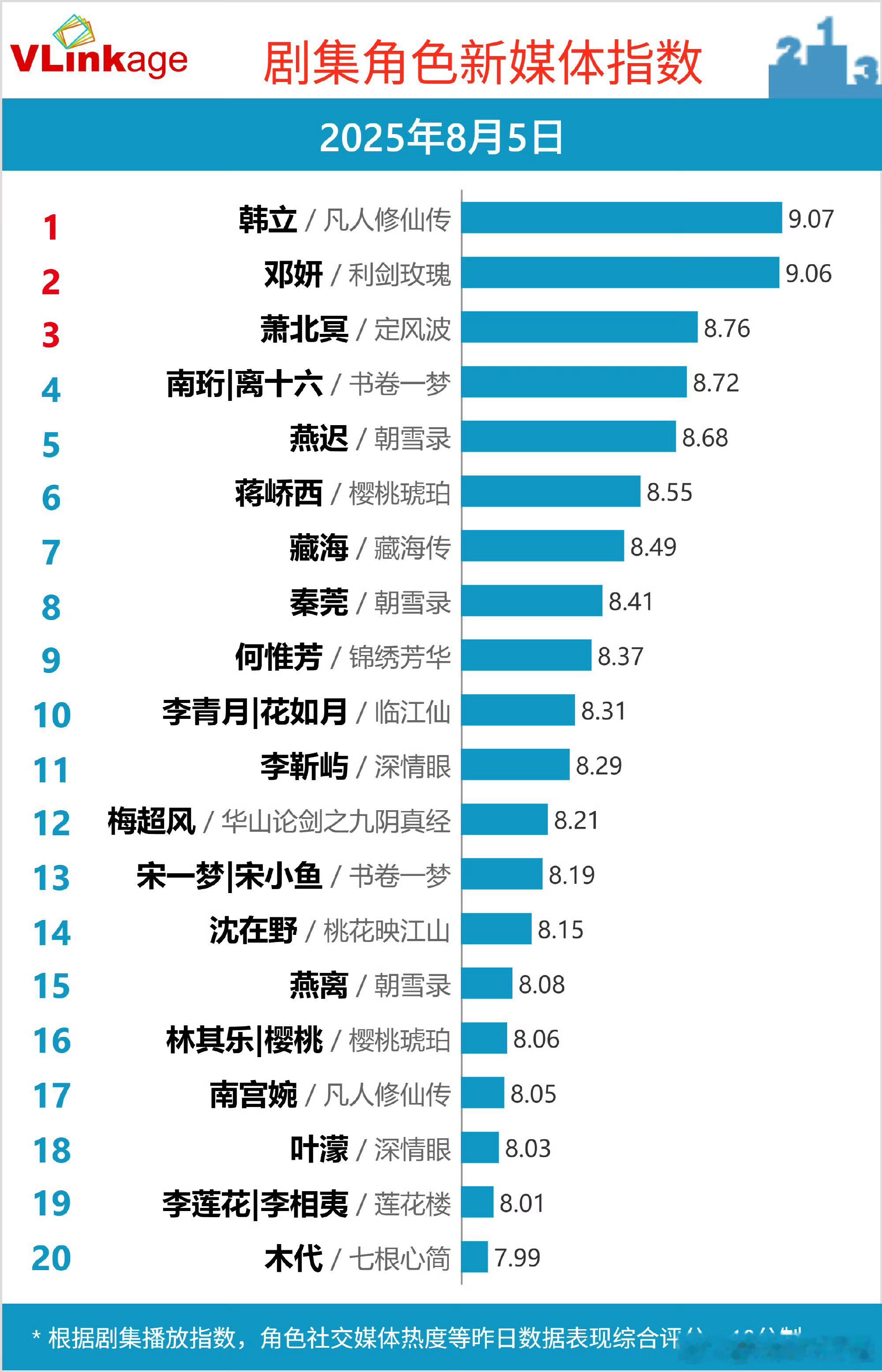 看最近的V榜指数，杨洋还是厉害啊，凡人修仙传这么拉胯的宣传，韩立还能死死压着顶。