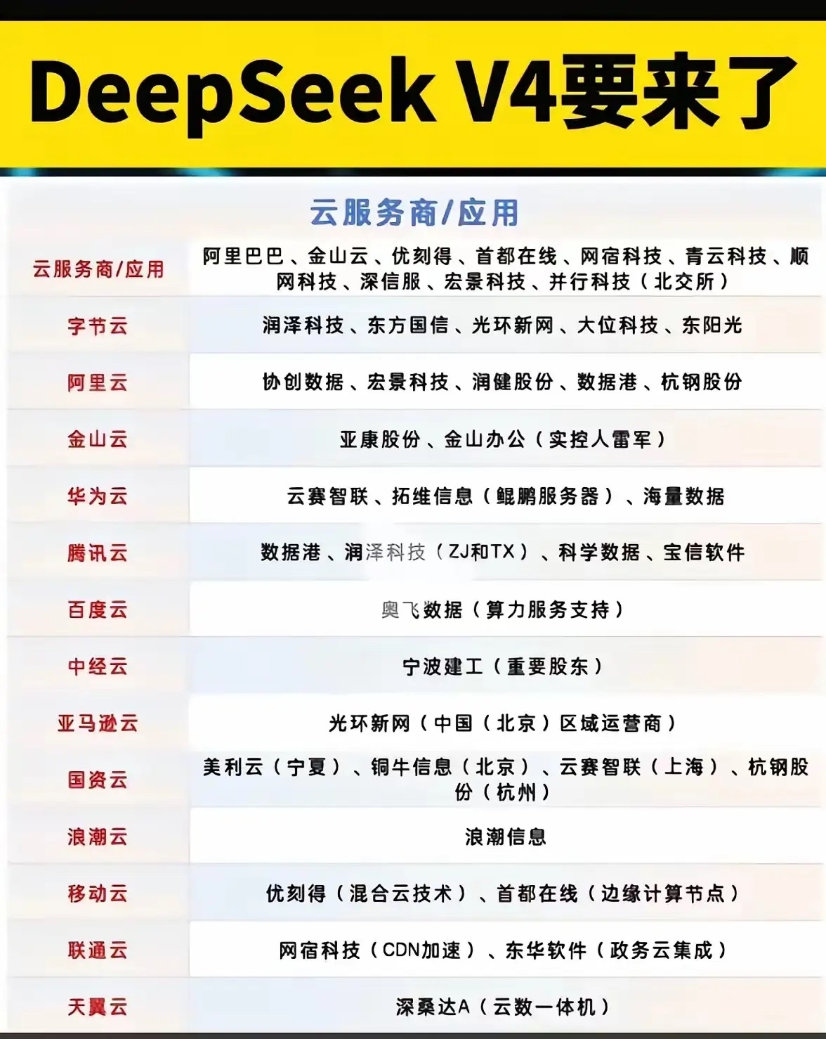 DeepSeek V4 适配华为昇腾生态，带动国产算力产业链关注度提升。昇腾服务