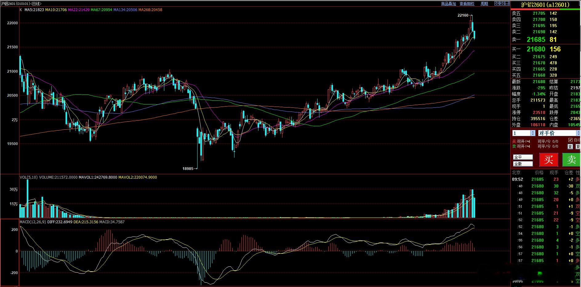 周五直播的沪铝，已经有100多个点了  建议减仓后继续下看！直播思路第一目标在2