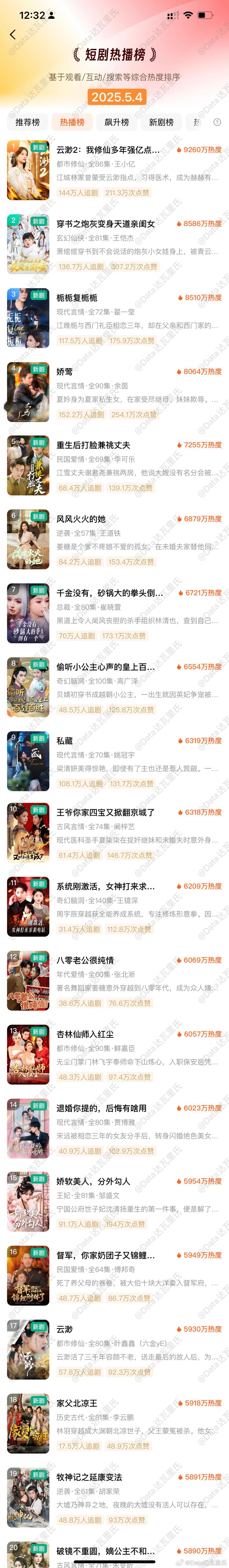5.4红果短剧热度排名&新剧次日表现：①王小亿云渺2我修仙多年强亿点怎么了，本来