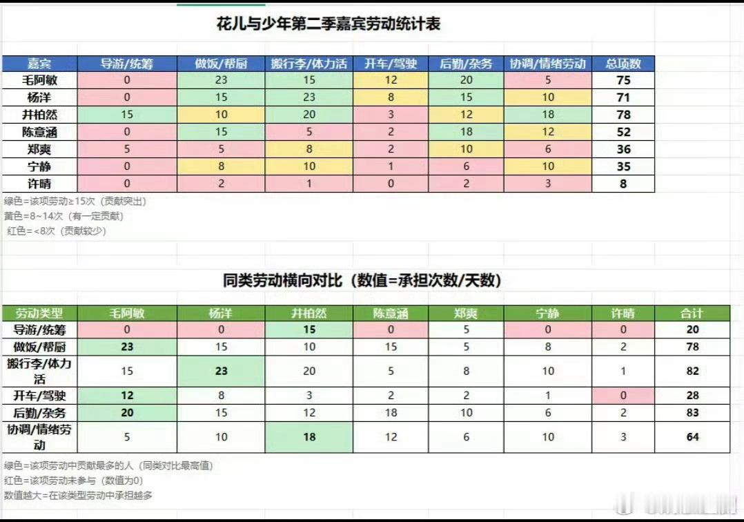 网友给《花儿与少年2》拉的干活表[笑cry]看得出谁在发力了..花儿2嘉宾劳动统