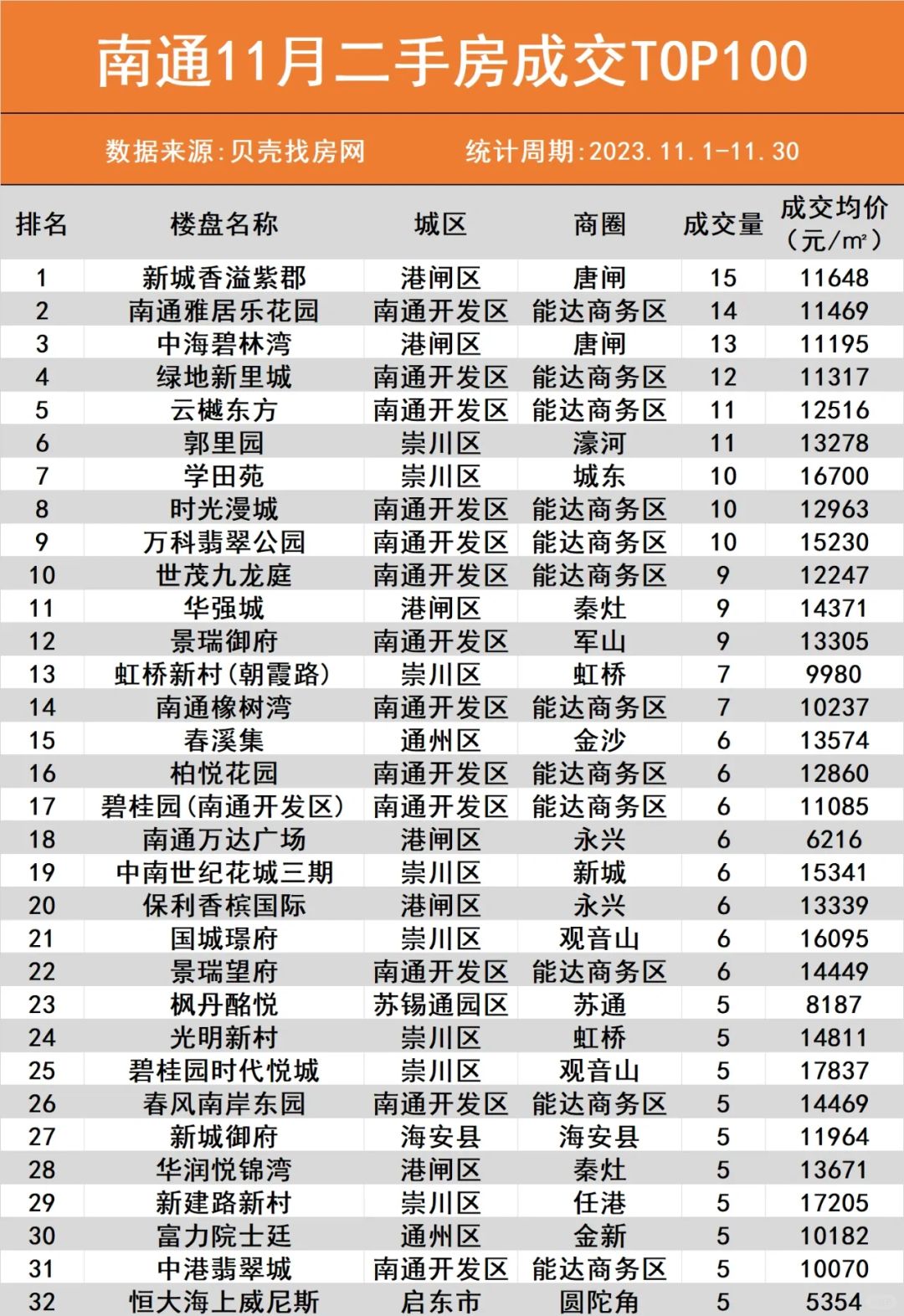 单日最高成交46套！南通这些小区卖爆了！