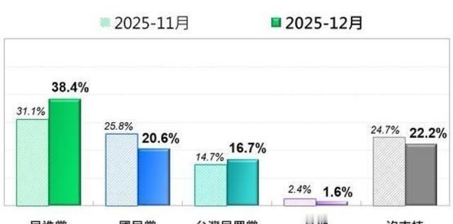 台湾最新民调出炉，民进党支持率暴增，稳居台湾省第一大党！在12月23日，台湾民意