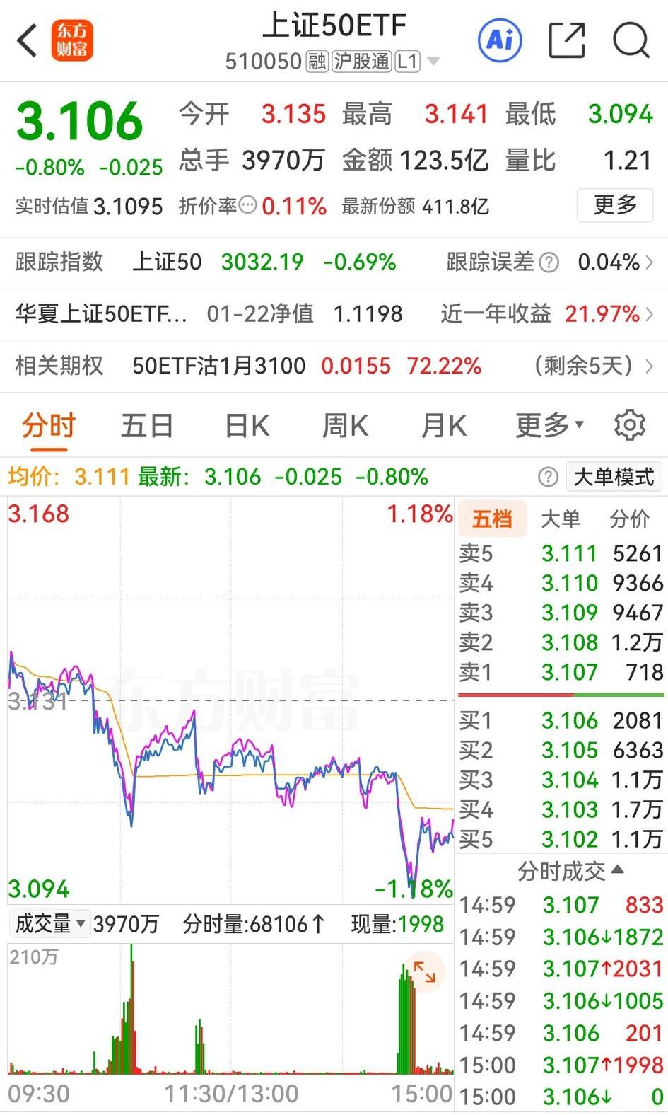 老乡别走，大A又来赚效应？

今天ETF砸了3波，但只限于上证50，不影响其他板