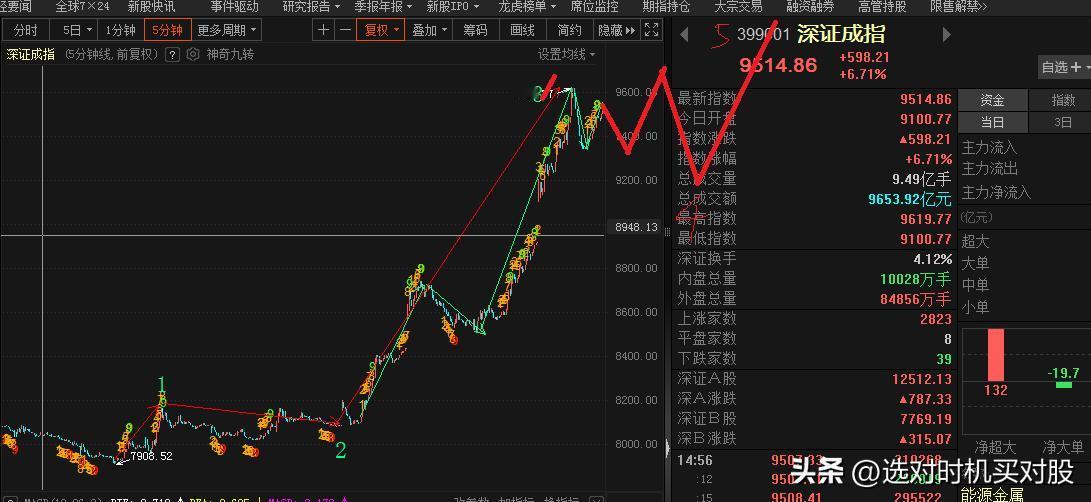 继续分析深证指数，五分钟上涨继续延续！

今天的强势上涨，否定了昨天的假设，需要