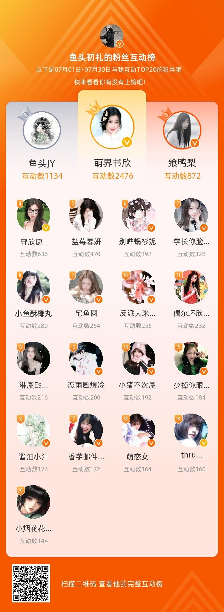 等，你们是我本月排名TOP20的粉丝，感谢你们的陪伴与支持，期望一直都有你们的相