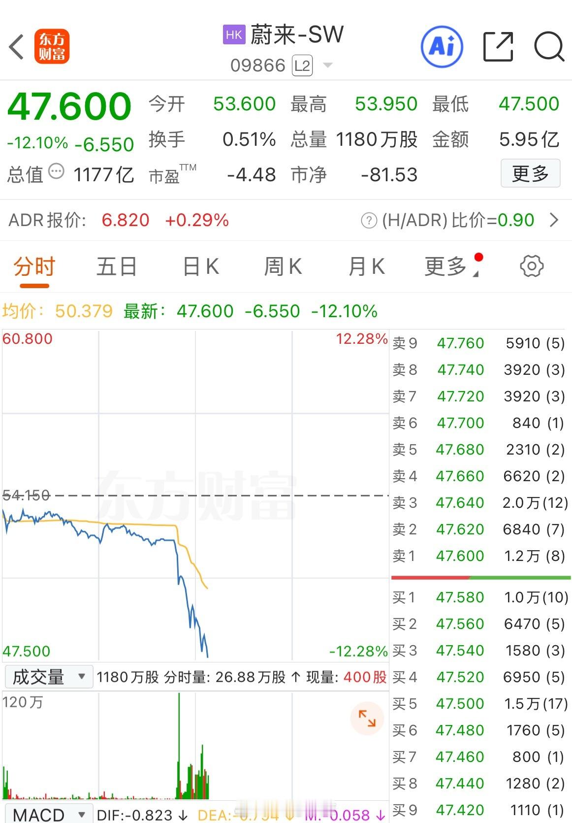 港股新能源车板块午后突然走低，蔚来跌超 12%，小鹏跌超 4%，小米跌超 3%。