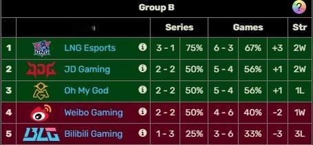 恒河战舰？BLG连续不敌OMG、JDG、WBG，最终以1-3的战绩位列B组倒一E