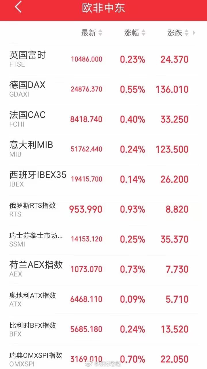 外盘全线走强，明日A股走势预判晚间欧、非、中东主要股指全部收红，德、荷股市涨幅靠
